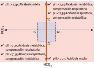 Equilibrio ácido-base y mecanismos de compensación renal y pulmonar