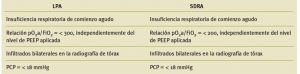 Criterios de la LPA y el SDRA